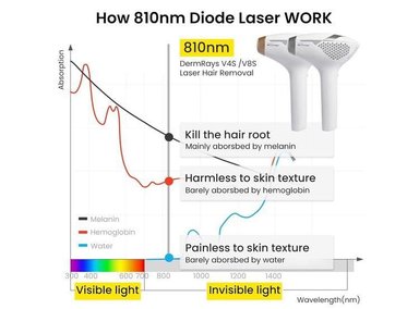 DEPILACIÓN LÁSER DERMRAYS PARA HOMBRES Y MUJERES V4S - 2