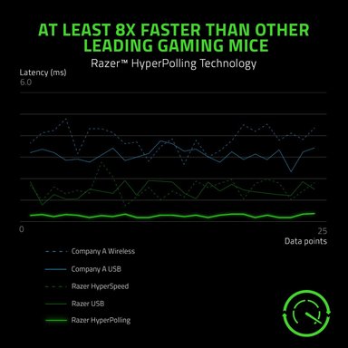 MOUSE GAMER INALÁMBRICO RAZER NEGRO VIPER SENSOR ÓPTICO DPI ENTRADA MÁS RÁPIDA - 3