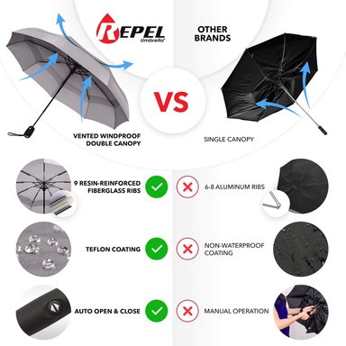 SOMBRILLA COMPRA FACIL REPEL UMBRELLA DE VIAJE PORTÁTIL ORIGINAL: PARA LA LLUVIA A PRUEBA DE VIENTO COMPACTO FUERTE - 2