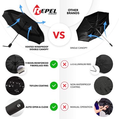 REPEL UMBRELLA LA SOMBRILLA DE VIAJE PORTÁTIL : SOMBRILLA PARA LA LLUVIA A PRUEBA DE VIENTO,COMPACTO FUERTE - 2
