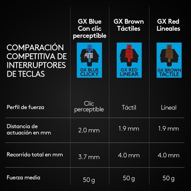 Teclado mecánico Logitech G PRO para gaming Negro - 8
