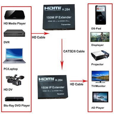 EXTENSIÓN SANTOFA ELECTRONICS EXTENDER HDMI A RJ45 UTP CAT 5 6 HASTA 150 METROS TX RX 1080 - 3